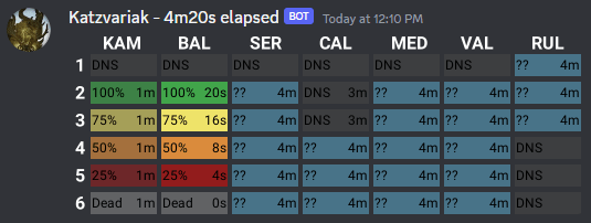 A chart for the field boss Katzvariak. The chart is divided into seven columns indicating a channel group, and six rows indicating a channel number. Some cells are different colors indicating the status of the boss on that channel: grey for 'DNS', blue for unknown, green for 100% health, yellow for 75% health, orange for 50% health, red for 25% health, and light grey for dead.